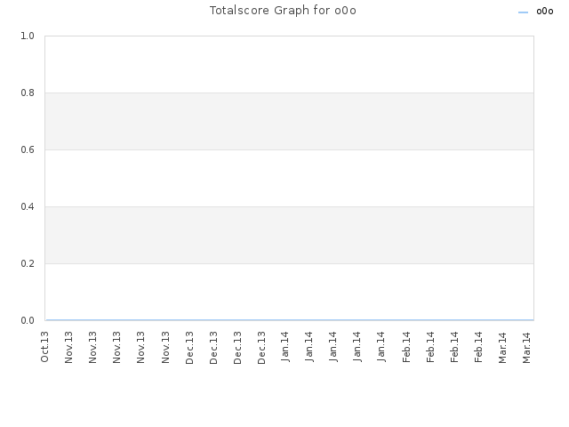 Totalscore Graph for o0o