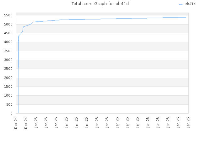 Totalscore Graph for ob41d