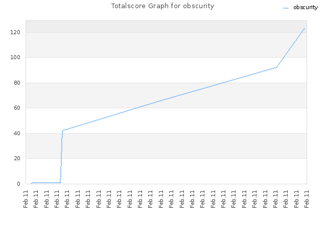 Totalscore Graph for obscurity