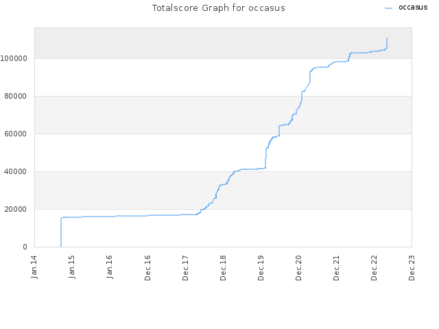 Totalscore Graph for occasus