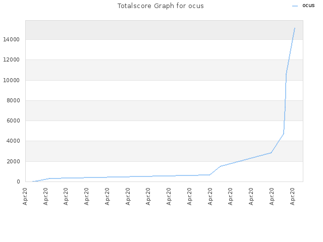 Totalscore Graph for ocus