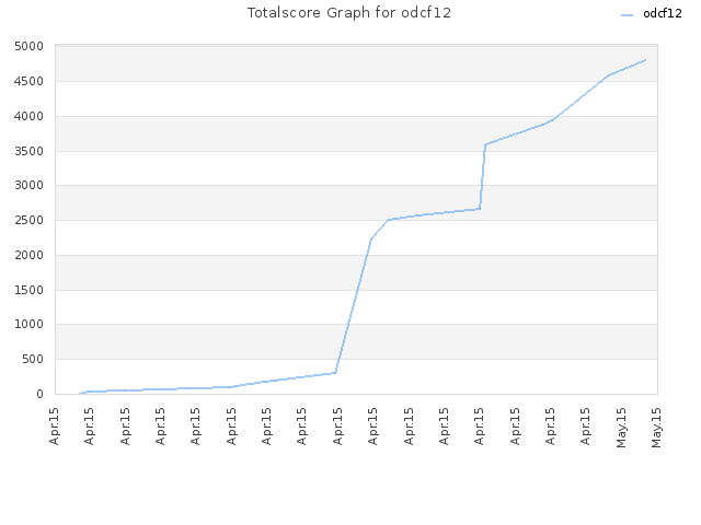 Totalscore Graph for odcf12