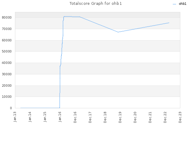 Totalscore Graph for ohb1