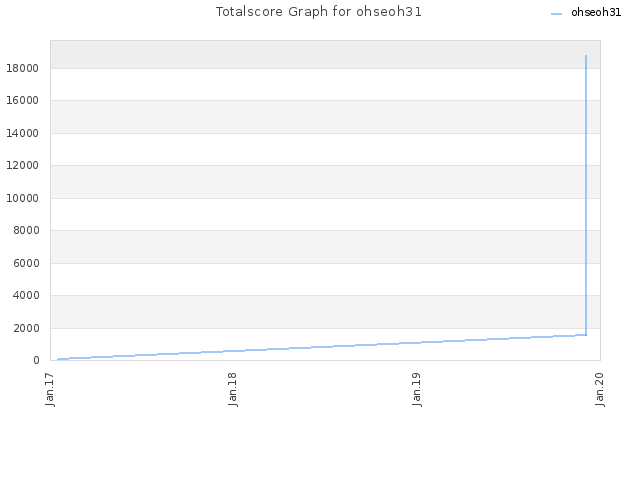 Totalscore Graph for ohseoh31