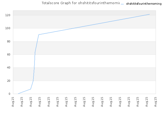 Totalscore Graph for ohshititsfourinthemorning