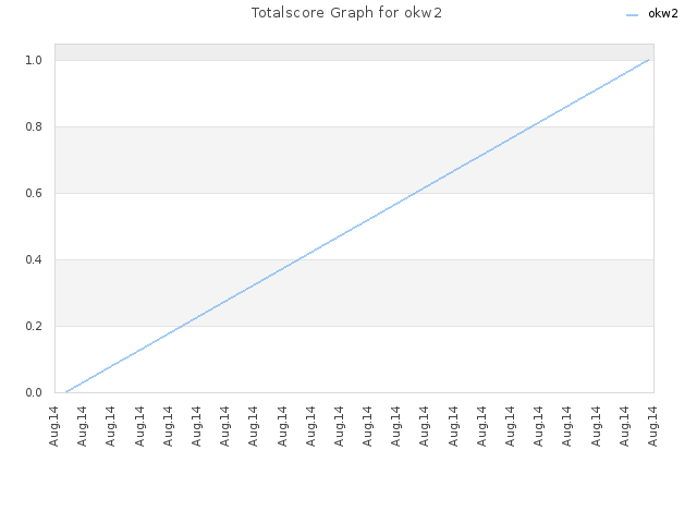 Totalscore Graph for okw2