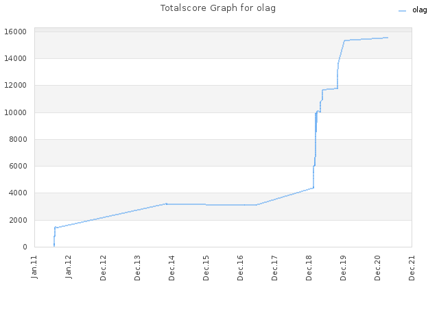 Totalscore Graph for olag