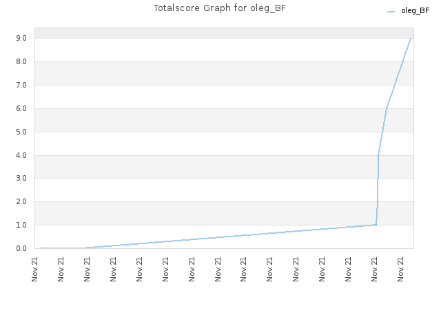 Totalscore Graph for oleg_BF