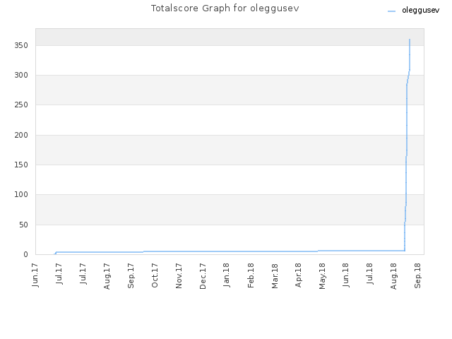 Totalscore Graph for oleggusev