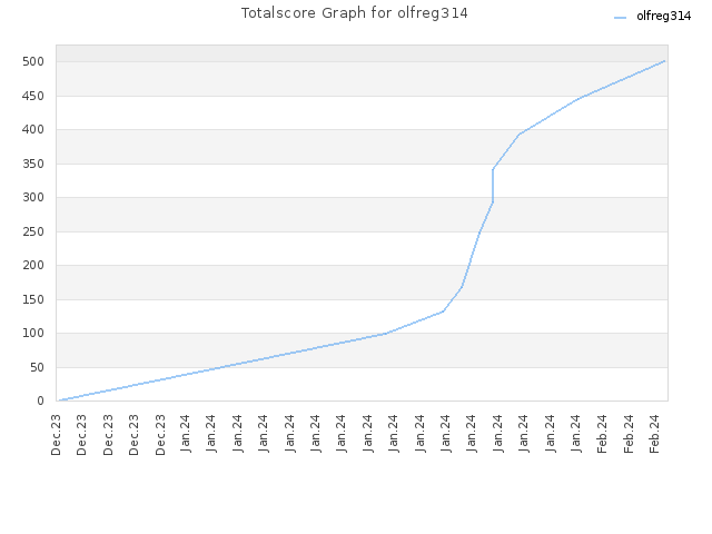 Totalscore Graph for olfreg314