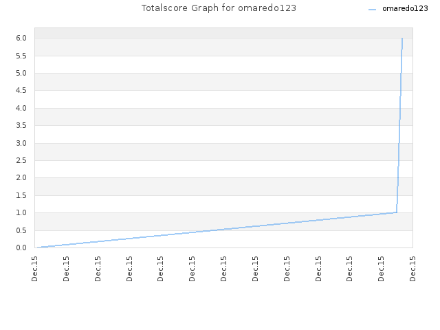 Totalscore Graph for omaredo123