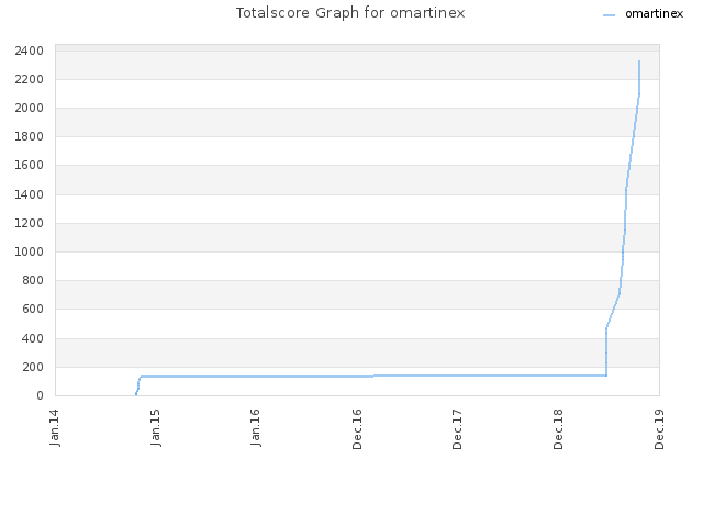 Totalscore Graph for omartinex