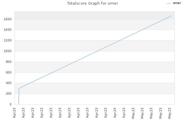 Totalscore Graph for omer