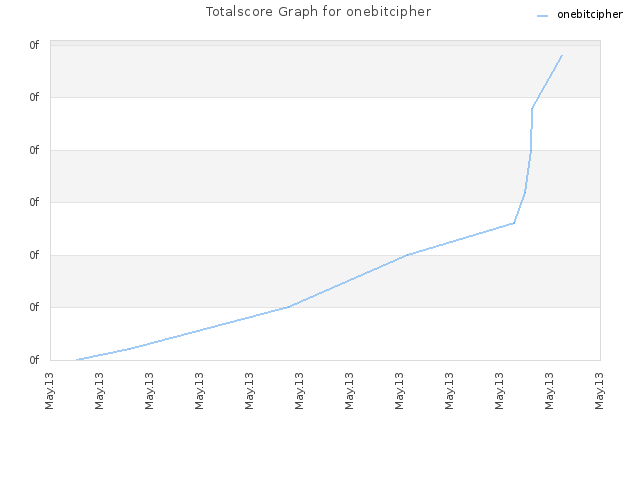 Totalscore Graph for onebitcipher