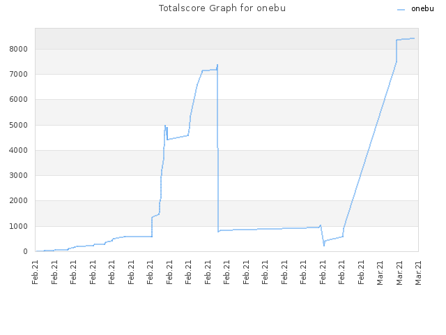 Totalscore Graph for onebu