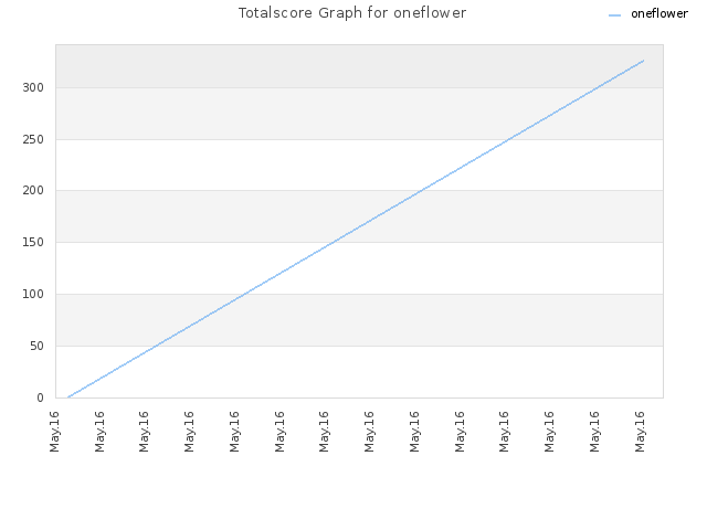 Totalscore Graph for oneflower