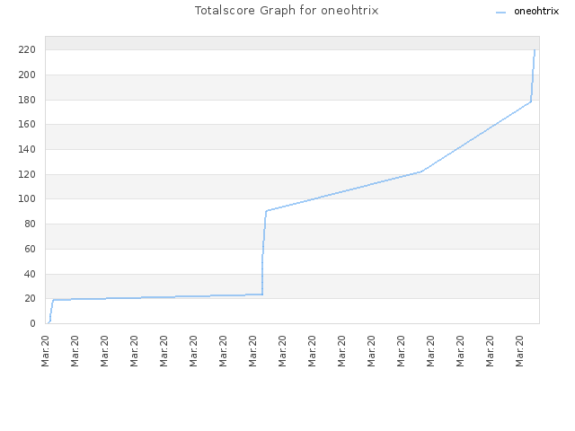 Totalscore Graph for oneohtrix