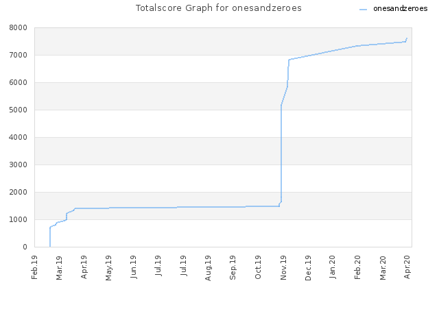 Totalscore Graph for onesandzeroes