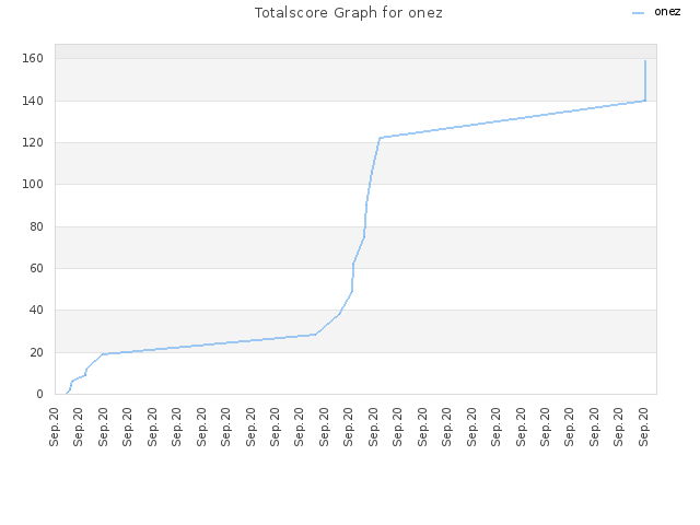 Totalscore Graph for onez