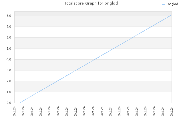 Totalscore Graph for onglod