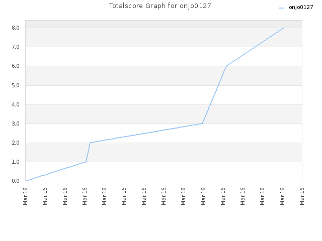 Totalscore Graph for onjo0127