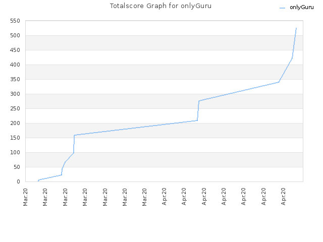 Totalscore Graph for onlyGuru