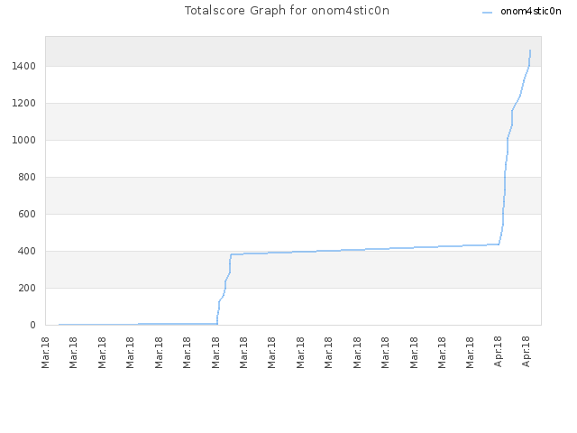 Totalscore Graph for onom4stic0n