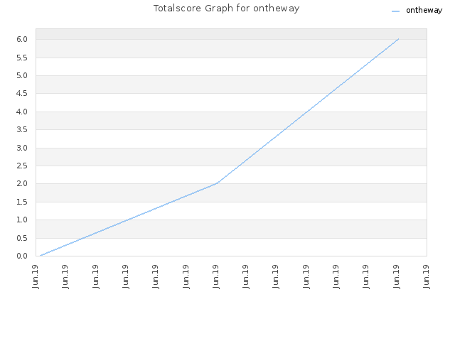 Totalscore Graph for ontheway