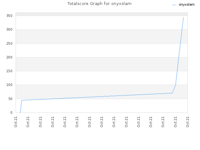 Totalscore Graph for onyxslam