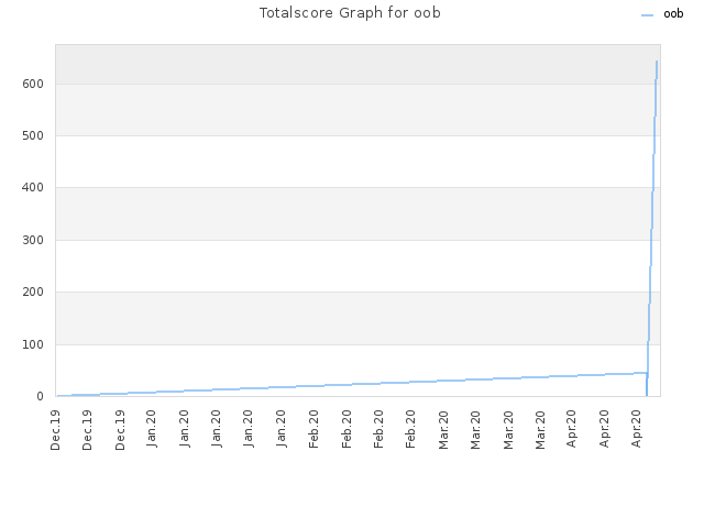 Totalscore Graph for oob