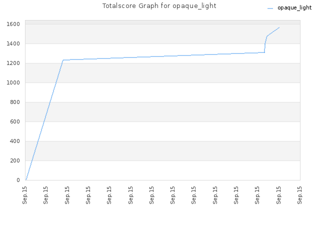 Totalscore Graph for opaque_light