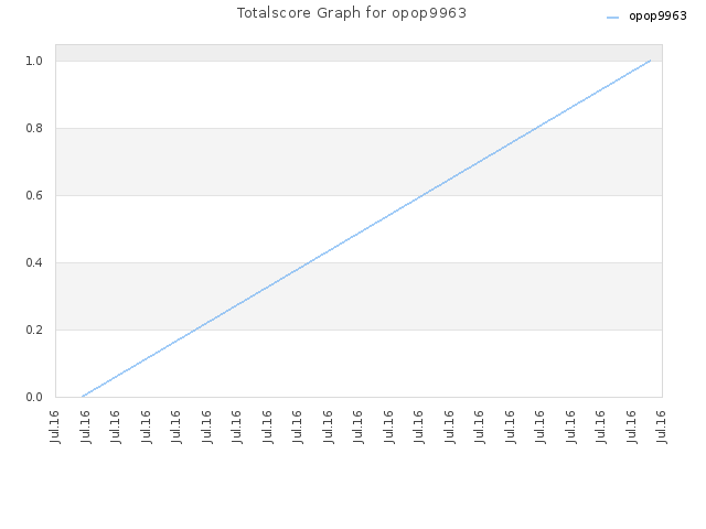 Totalscore Graph for opop9963