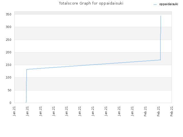 Totalscore Graph for oppaidaisuki