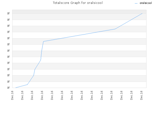 Totalscore Graph for oralsicool