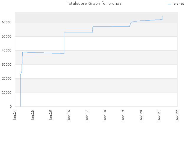 Totalscore Graph for orchas