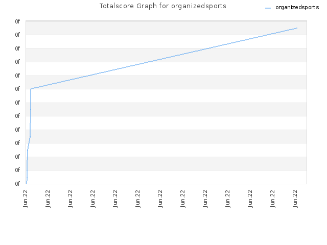 Totalscore Graph for organizedsports