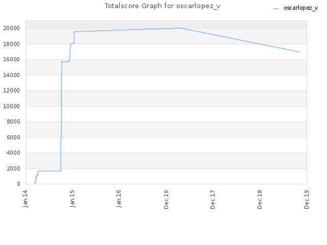 Totalscore Graph for oscarlopez_v