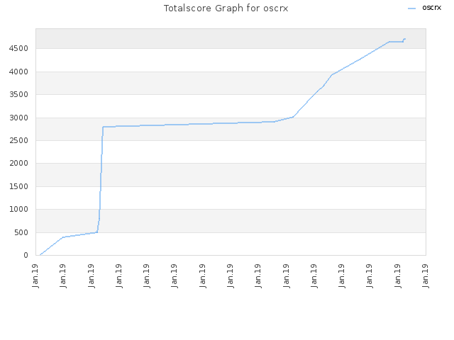 Totalscore Graph for oscrx