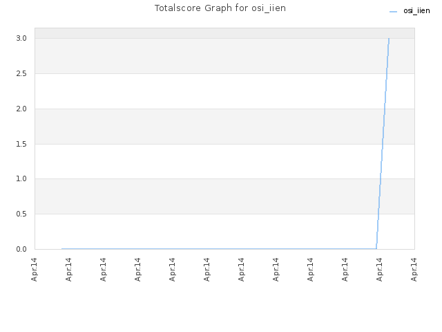 Totalscore Graph for osi_iien