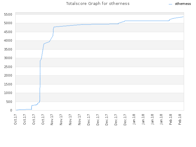 Totalscore Graph for otherness