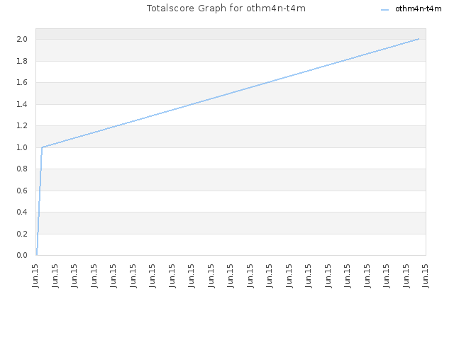 Totalscore Graph for othm4n-t4m