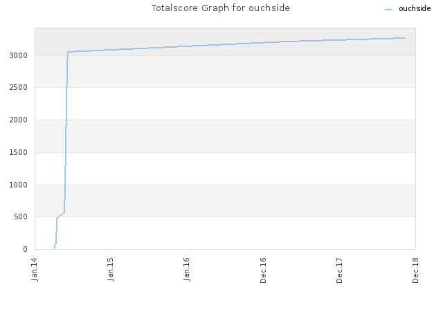 Totalscore Graph for ouchside