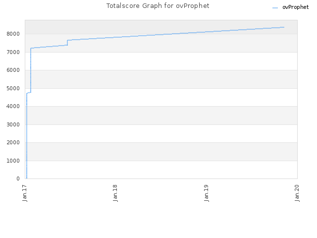 Totalscore Graph for ovProphet