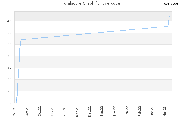 Totalscore Graph for overcode