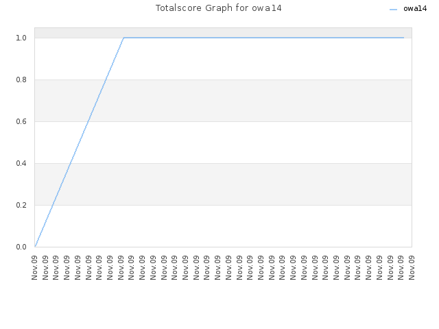 Totalscore Graph for owa14