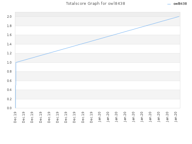 Totalscore Graph for owl8438