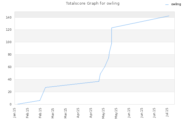 Totalscore Graph for owling