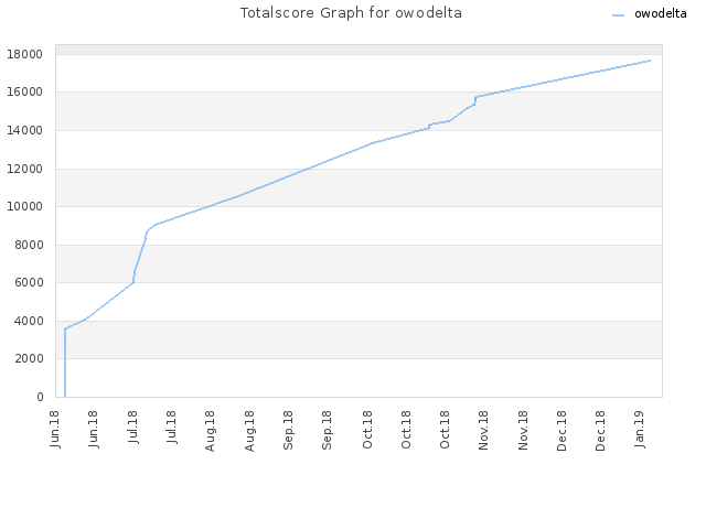 Totalscore Graph for owodelta