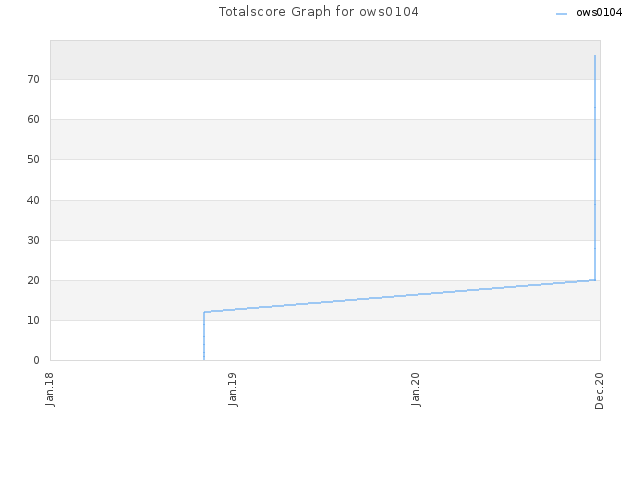 Totalscore Graph for ows0104