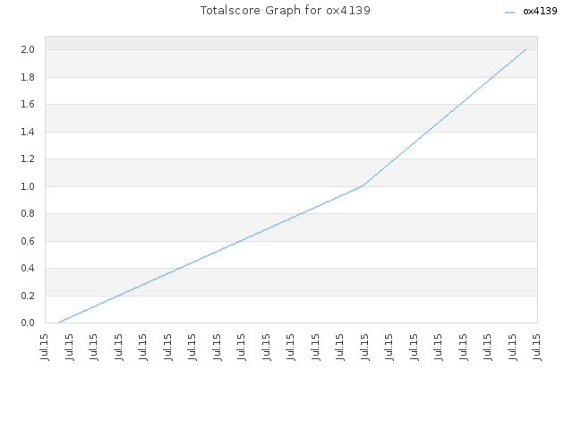 Totalscore Graph for ox4139